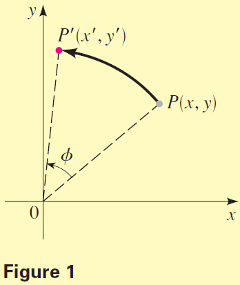 The image shows a coordinate system with the x and y axes. A point P(x,y) is marked in the first quadrant on the graph, with a dashed line connecting it to the origin. Another point P′(x′,y′) is also marked in the first quadrant to the right of P, with an arc connecting P to P′. A rotation of the point P to P′ is shown by a curved arrow originating from the origin. The rotation angle phi is labeled at the intersection of the dashed lines. The point P is rotated counterclockwise around the origin to reach P′, as indicated by the arc and arrow.