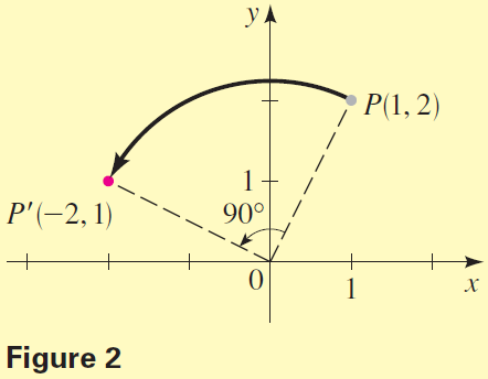 The image shows a coordinate system with the x and y axes. A grey point P(1,2) is marked on the graph, with a dashed line connecting it to the origin. Another pink point P′(negative 2,1) is marked on the graph with a dashed line connecting it to the origin. A curved arrow is shown from P to P′. and at the center between these two lines, a label of an angle of 90 degrees is shown.