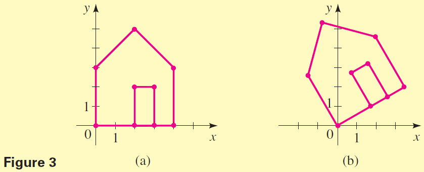 Image (a): The image shows a coordinate system with the x and y axes. In the first quadrant, the figure of a pentagonal home is shown. The base of the home aligns with the x axis ranging in from 0 to 4. the left wall of the home aligns with y axis ranging from 0 to 3. The frame of the door has a width of 1 unit and a height of 2 units. Image (b): The image shows a coordinate system with the x and y axes. The figure of a pentagonal home is shown on the graph. The base of the home is slanted in the first quadrant and the left wall is slanted in the second quadrant.
