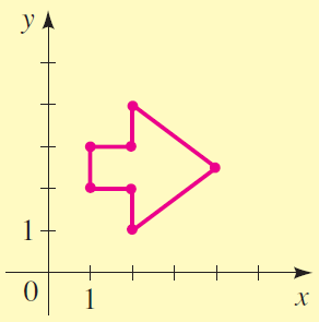 The image shows a coordinate system with the x and y axes. The figure of a right-pointing arrow is shown in the first quadrant.
