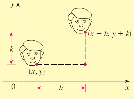 The image shows a coordinate system with the x and y axes. Two copies of the figure of the face of a boy are placed in the first quadrant. The positioning indicated is as below. The chin of the left face has coordinates (x, y) and the chin of the right face has coordinates (x+h, y+k). The horizontal distance h between the two chins is indicated along the x axis and the vertical distance k is indicated along the y axis.