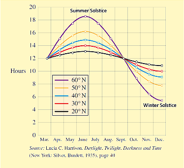 Five curves are graphed on a coordinate plane on the grid lines. The horizontal axis is displayed with months from March to December. The vertical axis labeled Hours is displayed from 0 to 20 in increments of 2 hours. The purple curve which is located at approximately 60 degrees North latitude begins at 12 hours on March 21, reaches its approximate peak at 18.5 hours on June 21, then falls to 12 hours on September 21, and ends with an approximate low point at 5.5 on December 21. The yellow curve which is located at approximately 50 degrees N latitude begins at 12 hours on March 21, reaches its approximate peak at 16.2 hours on June 21, then falls to 12 hours on September 21, and ends with an approximate low point at 7.8 on December 21. The blue curve which is located at approximately 40 degrees North latitude begins at 12 hours on March 21, reaches its approximate peak at 14.8 hours on June 21, then falls to 12 hours on September 21, and ends with an approximate low point at 9.2 hours on December 21. The red curve, which is located at 30 degrees North latitude, begins at 12 hours on March 21, reaches its approximate peak at 14 hours on June 21, then falls to 12 hours on September 21, and ends with an approximate low point at 10 hours on December 21. The black curve, which is located at 20 degrees North latitude, begins at 12 hours on March 21, reaches its approximate peak at 13 hours on June 21, then falls to 12 hours on September 21, and ends with an approximate low point at 11 hours on December 21.