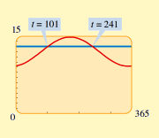 A curve and a horizontal line are graphed on a graphing calculator window screen. The horizontal axis is displayed from 0 to 365 in increments of 121 units. The vertical axis is displayed from 0 to 15 in increments of 1 unit. The curve starts approximately from (0, 10), goes up to the right, creates a high, and begins to go down to the right and exit the right of the viewing window of the graphing calculator approximately at point (365, 10). The horizontal line starts from point (0, 14), goes to the right passes through the curve at point t = 101 and t = 241, and exits the top right viewing window.